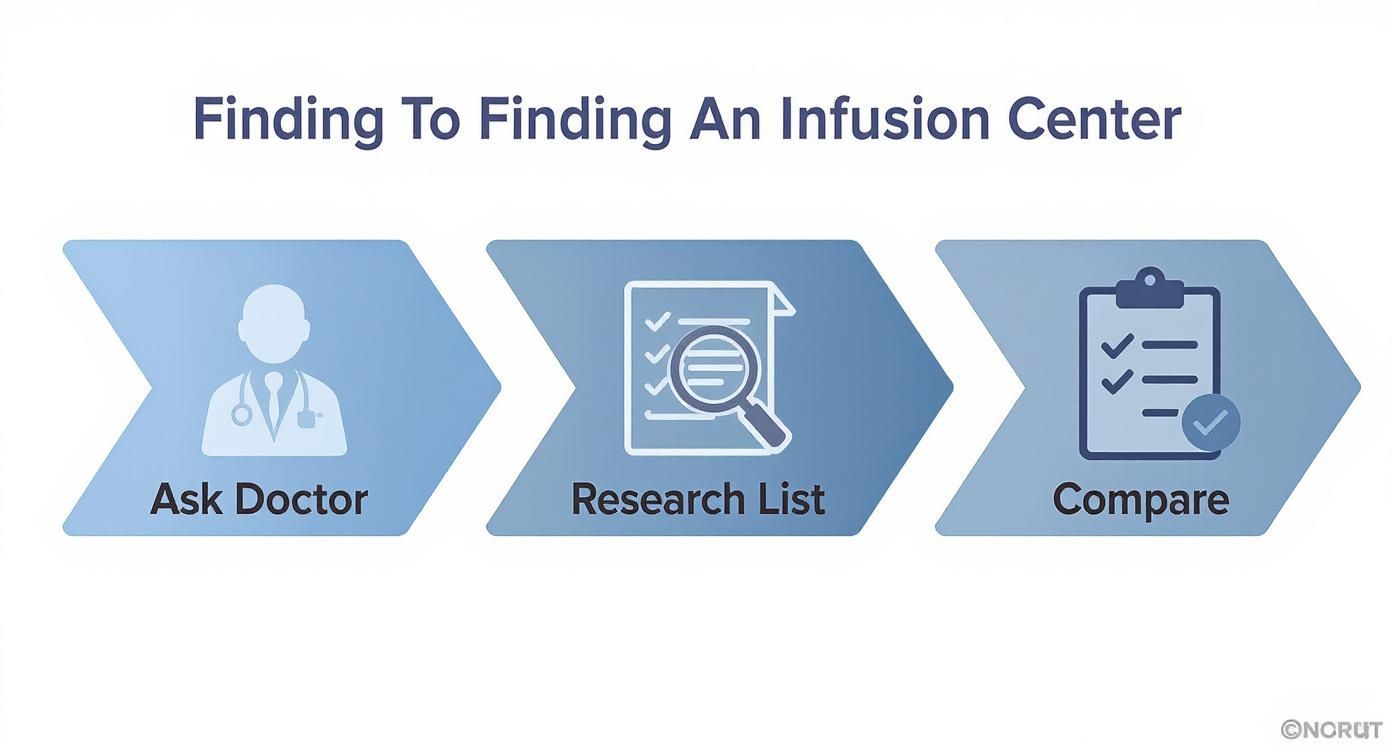 Infographic about cancer infusion center near me