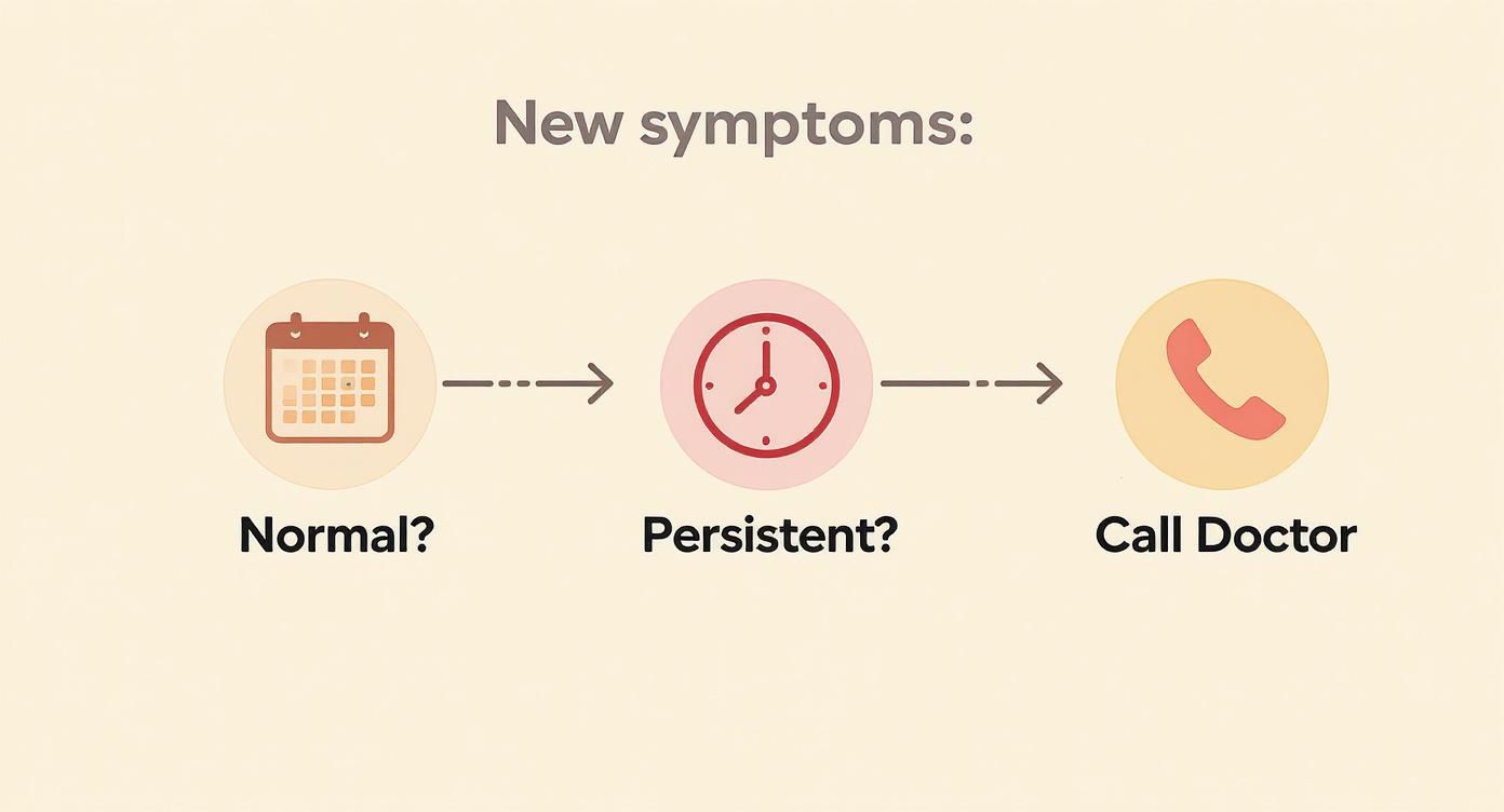 Flowchart showing steps to take for new symptoms: evaluate if normal, then if persistent, finally call doctor.