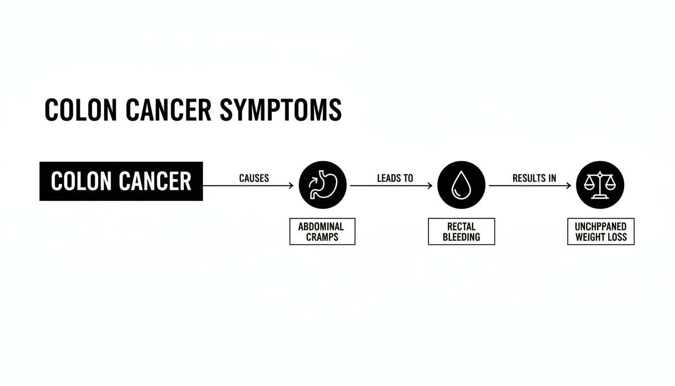 Flowchart illustrating colon cancer symptoms: abdominal cramps, rectal bleeding, and unexplained weight loss.