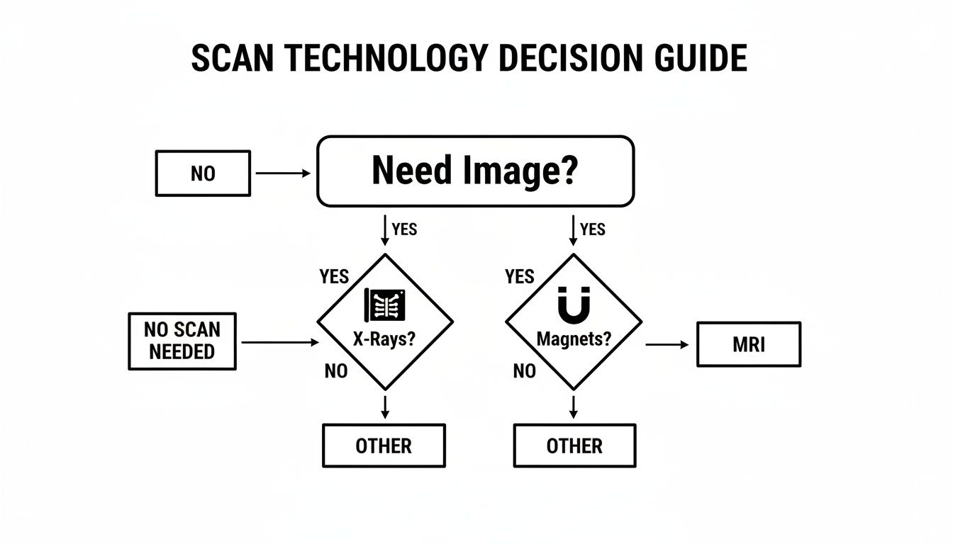 A scan technology decision guide flowchart asking about image needs, X-rays, and magnets, leading to MRI.