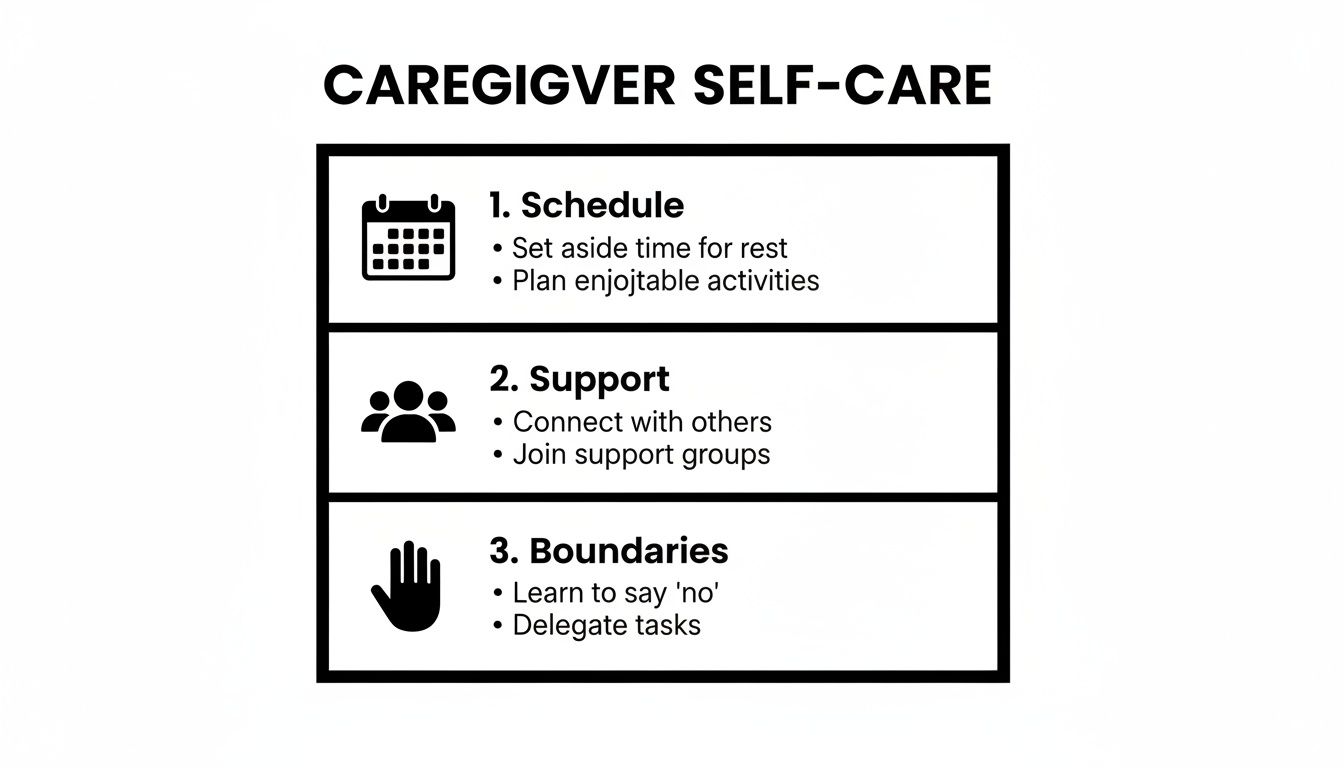 A black and white infographic titled 'Caregiver Self-Care' outlines three key steps: Schedule, Support, and Boundaries, with practical tips.