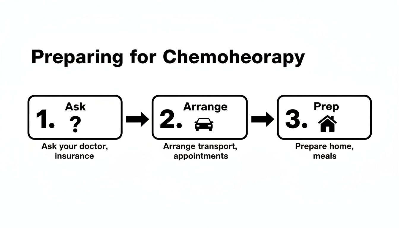 Flowchart illustrating three essential steps for preparing for chemotherapy: asking, arranging, and prepping.
