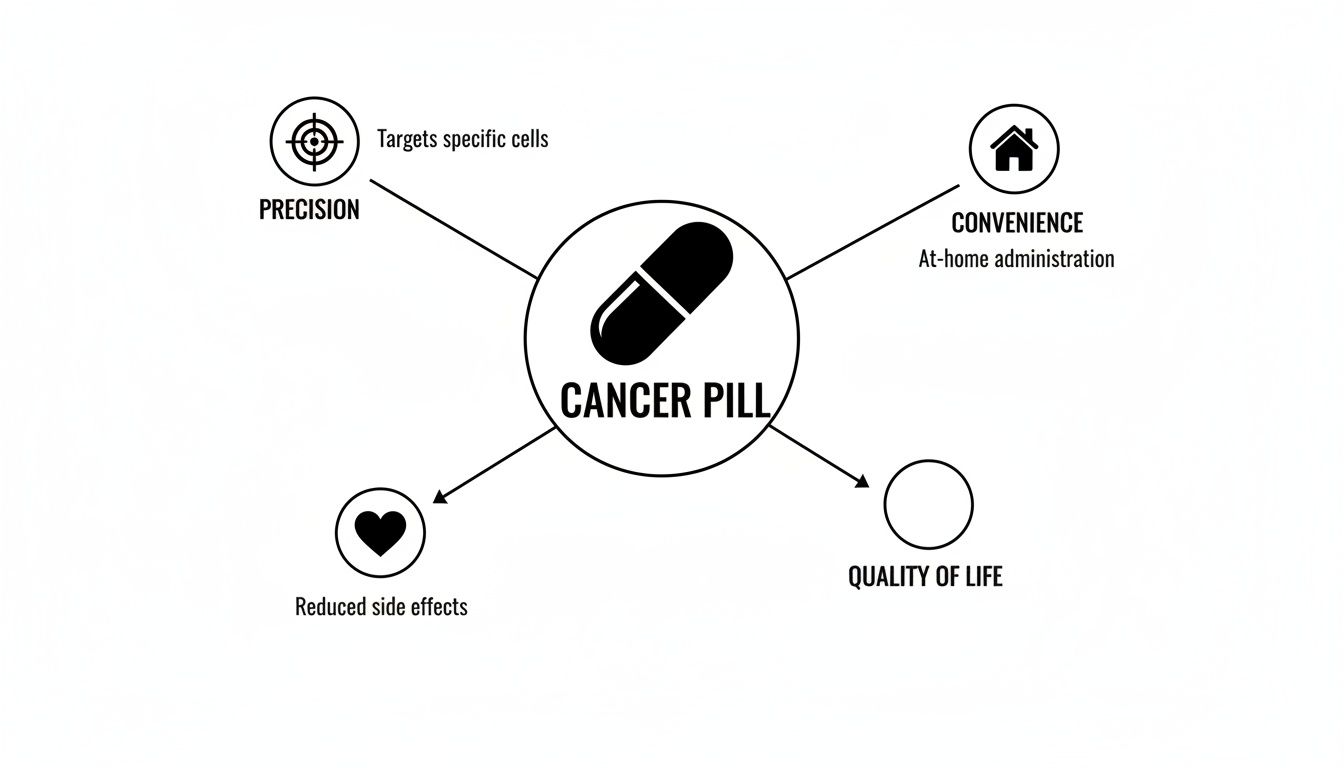 Diagram showing a cancer pill offering precision, convenience, reduced side effects, and improved quality of life.