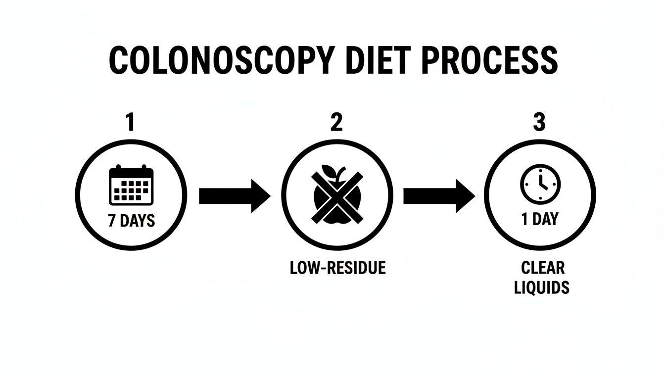 A visual guide illustrating the colonoscopy diet process: 7 days low-residue, then 1 day clear liquids.