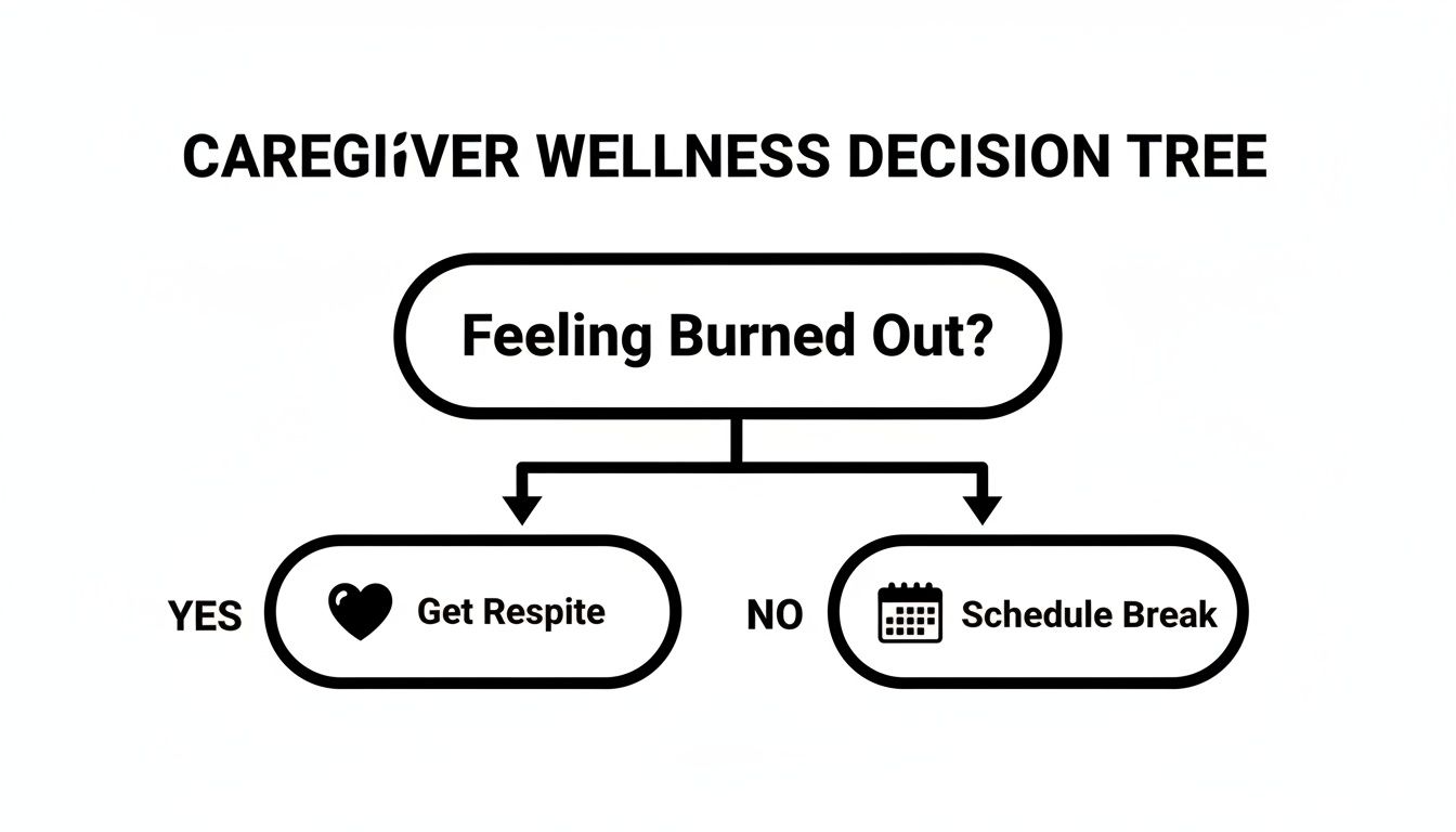 Caregiver wellness decision tree flowchart on burnout, suggesting 'Get Respite' or 'Schedule Break'.