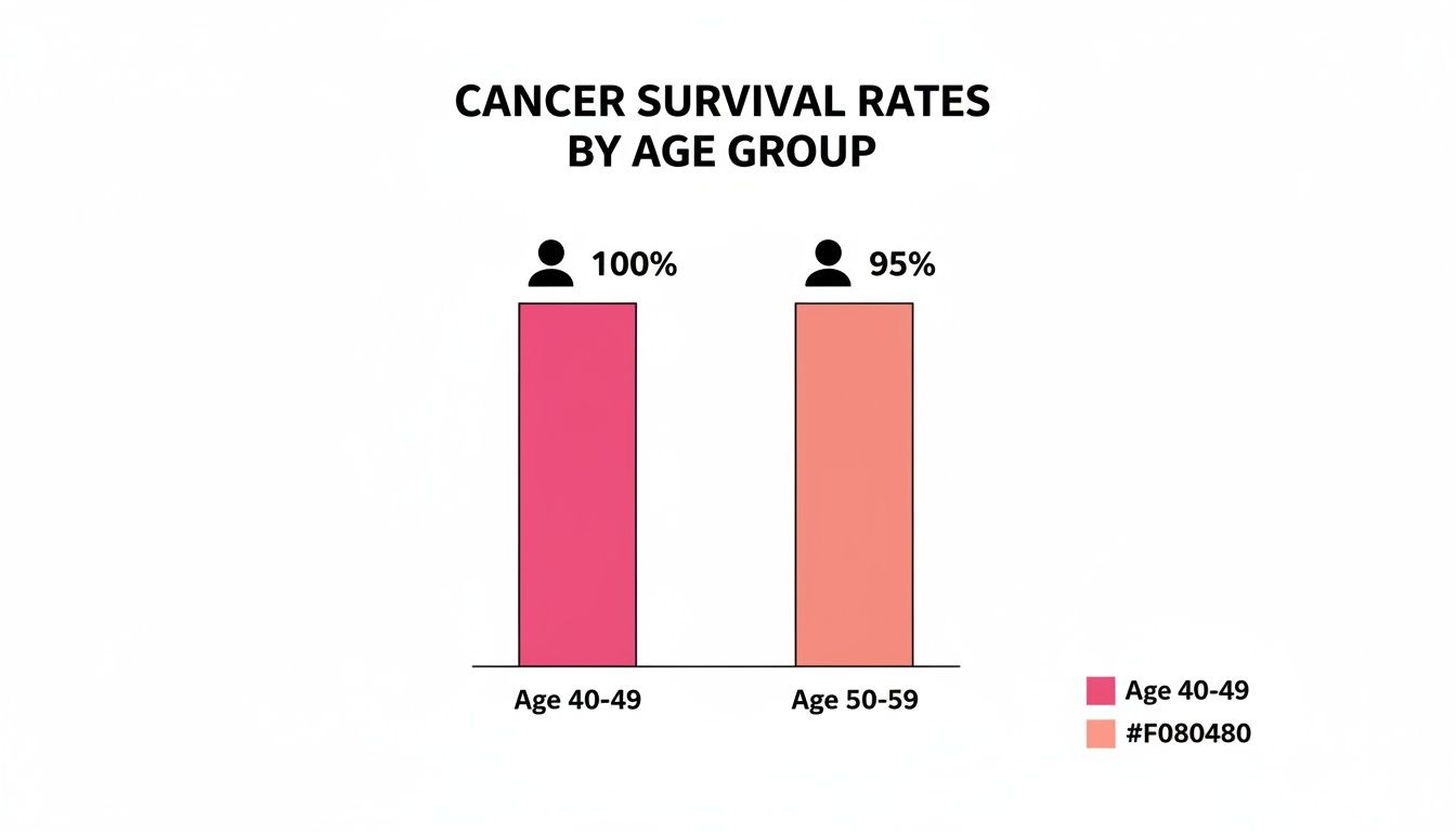 Bar chart displaying cancer survival rates by age group: 100% for 40-49 and 95% for 50-59.