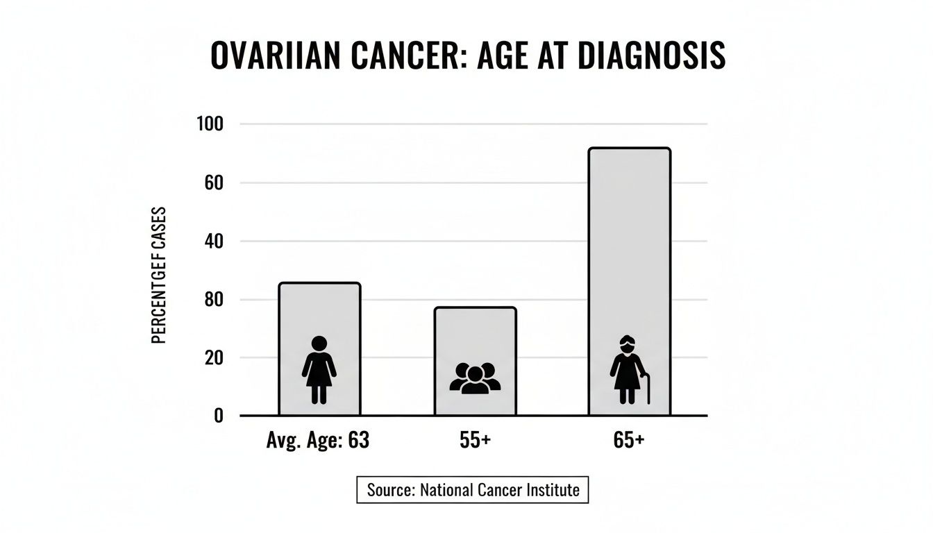 Bar chart illustrating ovarian cancer diagnosis age distribution, showing a significantly higher percentage of cases in women 65+.