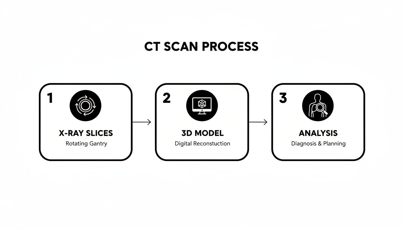 Diagram illustrating the CT scan process: X-ray slices from a rotating gantry, 3D model reconstruction, and analysis for diagnosis.