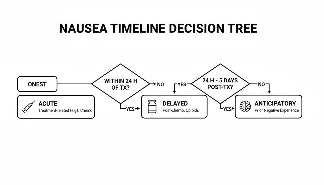 A decision tree flowchart for classifying nausea based on its timeline and relation to treatment.