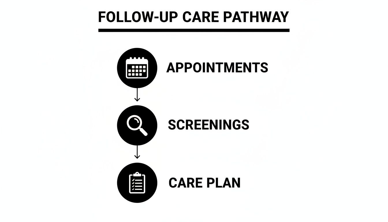 Follow-up care pathway graphic showing appointments, screenings, and a care plan with icons.