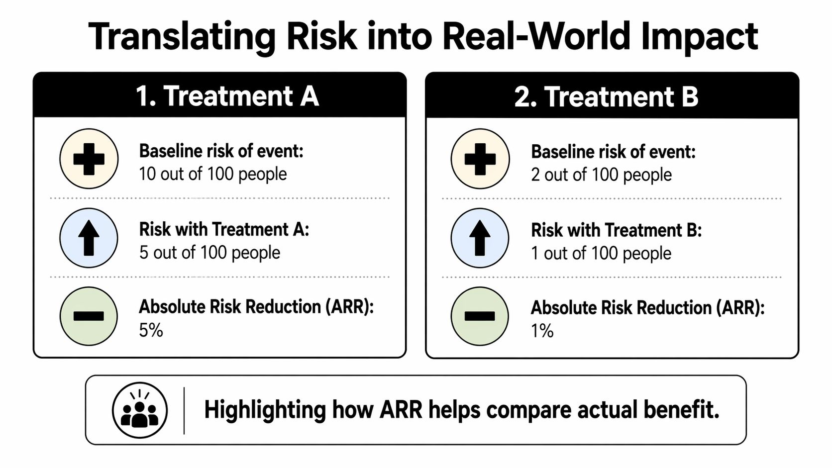 A comparison table showing how absolute risk reduction is calculated for two different medical treatments.