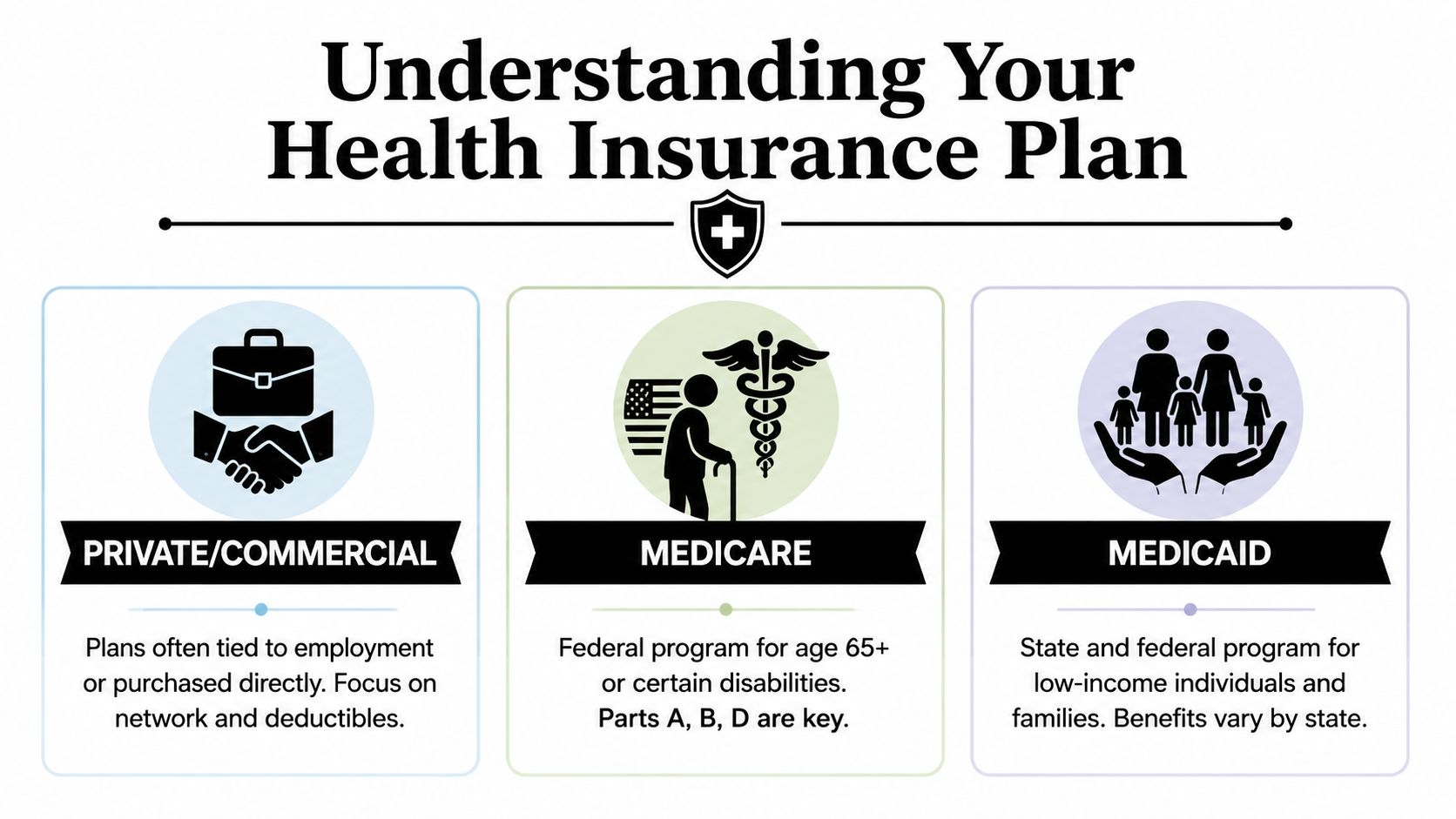 An infographic titled Understanding Your Health Insurance Plan, explaining private, Medicare, and Medicaid health insurance programs.