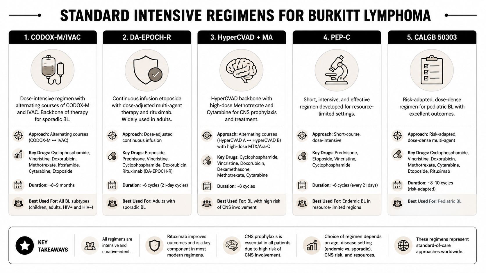 A structured infographic outlining five standard intensive chemotherapy regimens used for treating Burkitt lymphoma patients.