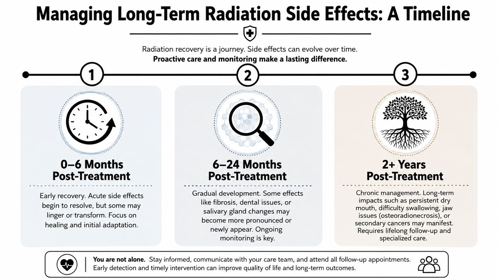 A timeline infographic illustrating the management and evolution of radiation side effects over two years post-treatment.
