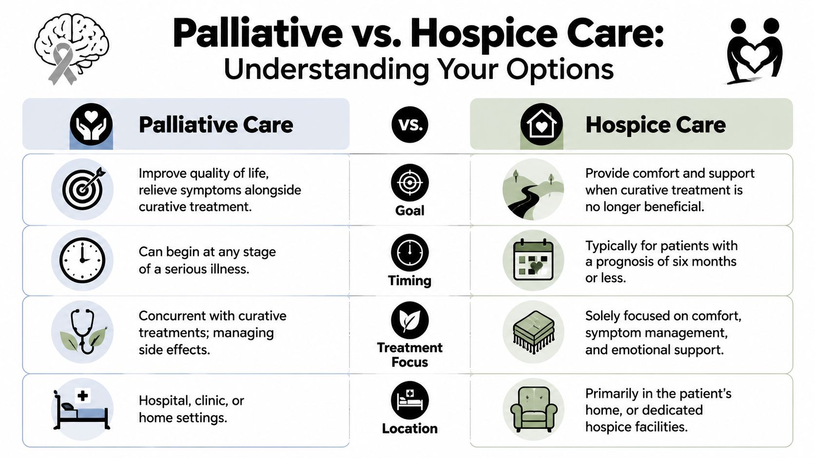 A comparison chart explaining the key differences between palliative care and hospice care for patients.