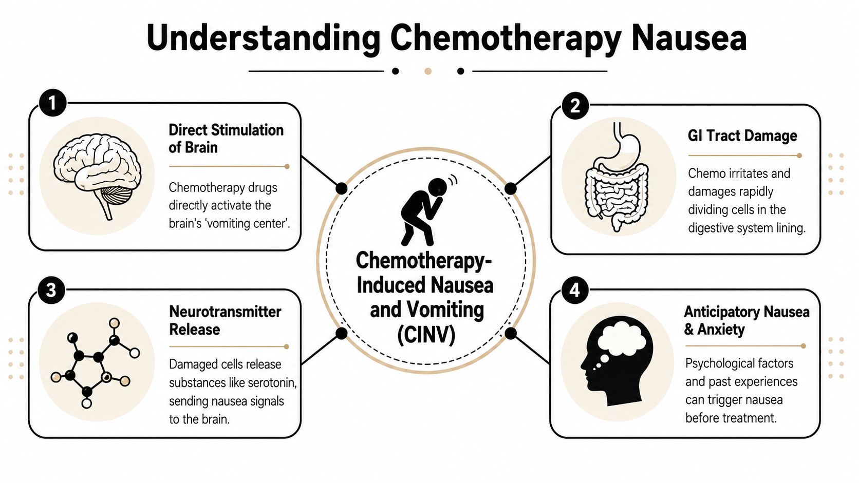 An infographic showing four main causes of chemotherapy-induced nausea and vomiting in cancer patients.