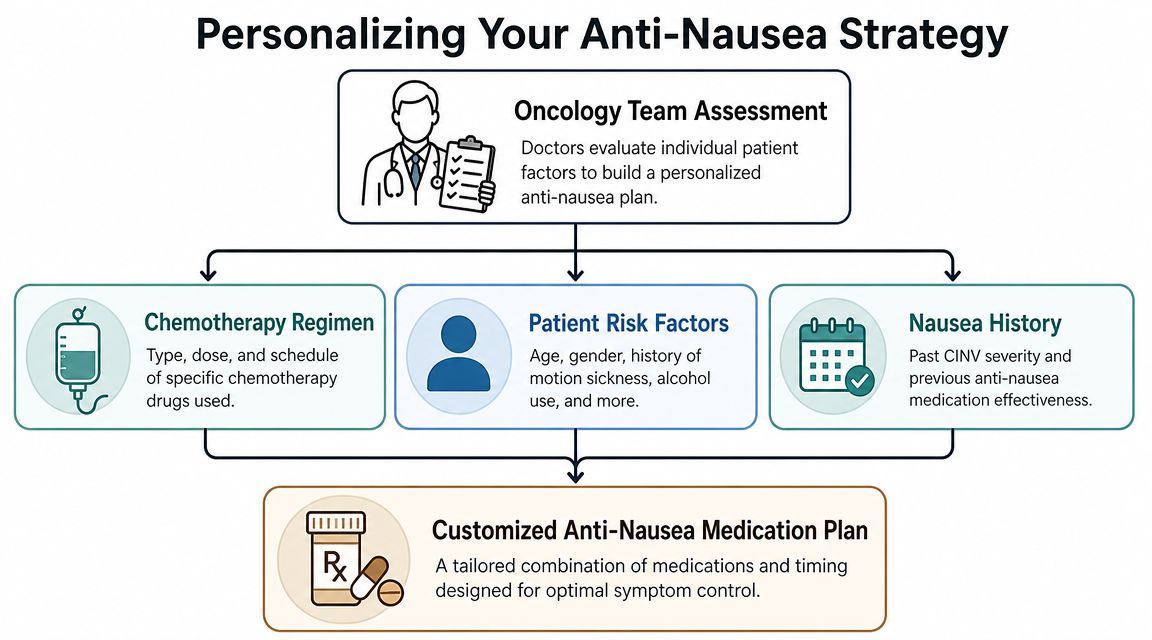 A diagram illustrating the personalized strategy process for managing chemotherapy-induced nausea with a tailored medication plan.