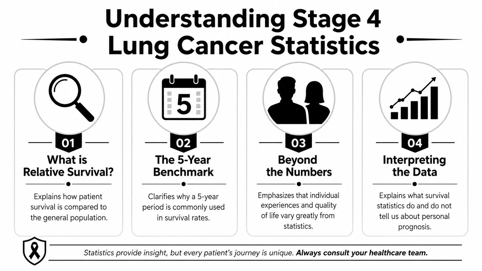An infographic explaining stage 4 lung cancer statistics including relative survival, benchmarks, and individual experiences.