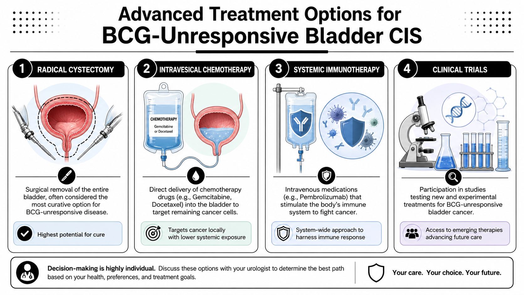 An infographic showing four advanced treatment options for BCG-unresponsive bladder carcinoma in situ.
