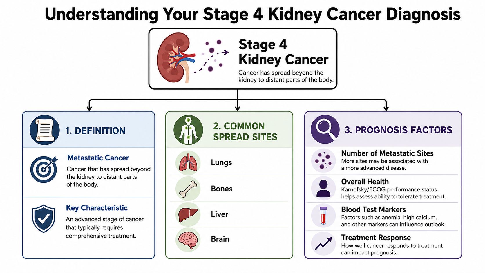 Understanding Your Diagnosis and Prognosis Factors