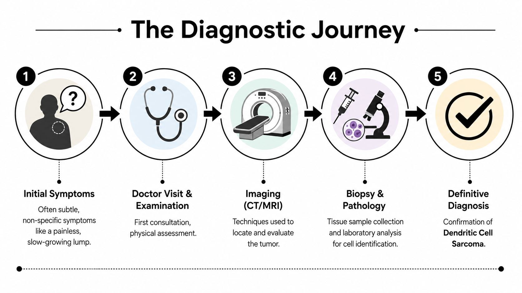 A five-step infographic showing the diagnostic journey for identifying dendritic cell sarcoma through medical assessment and testing.