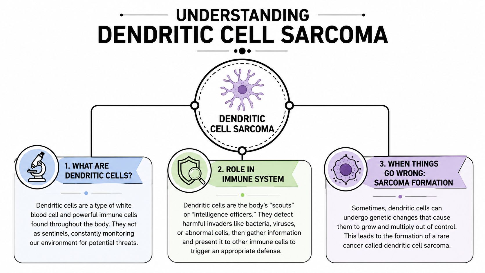 An infographic titled Understanding Dendritic Cell Sarcoma, explaining what dendritic cells are, their immune role, and sarcoma formation.