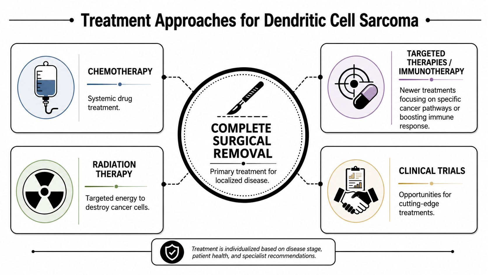A medical infographic outlining various treatment approaches for dendritic cell sarcoma including surgery, chemotherapy, radiation, and immunotherapy.
