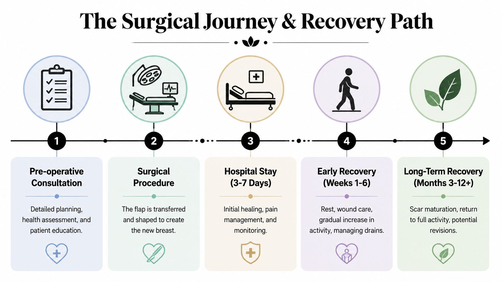 A diagram outlining the five-step surgical journey and recovery path for breast flap reconstruction surgery.