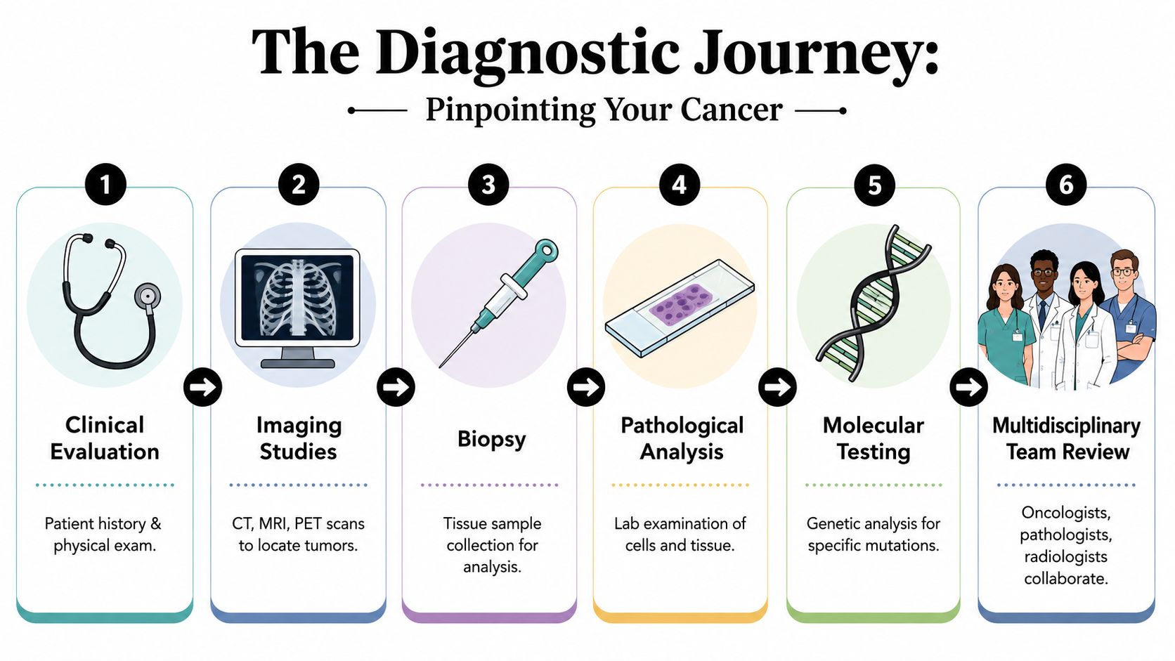 A six-step infographic titled The Diagnostic Journey illustrating the medical process for pinpointing a cancer diagnosis.