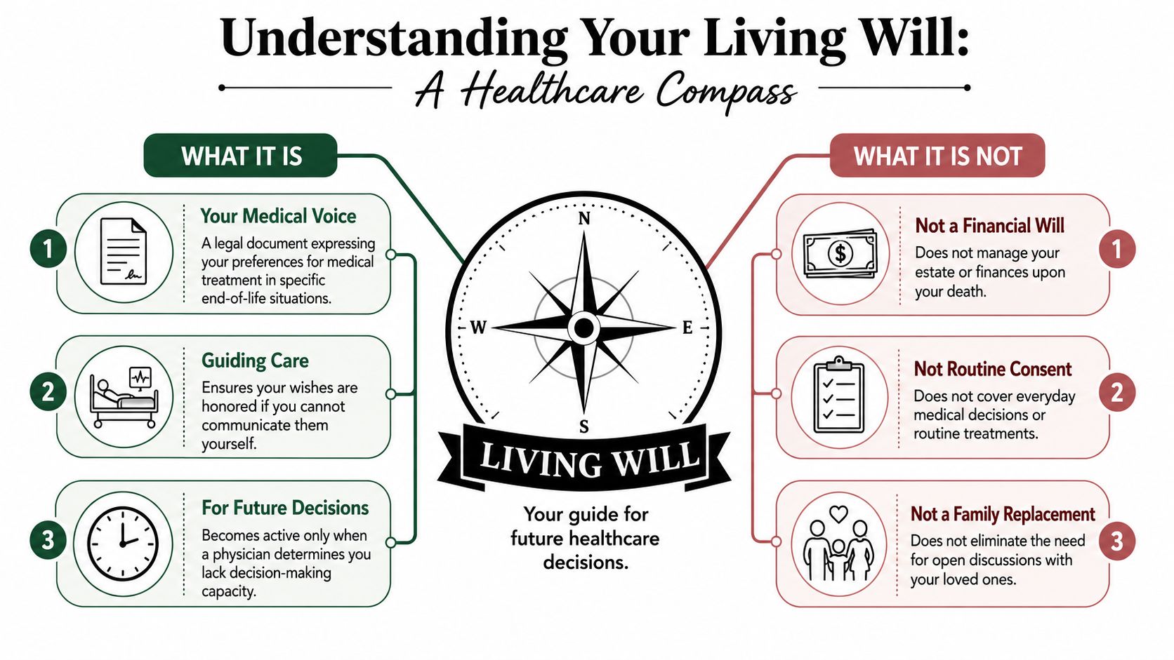 An infographic explaining what a living will is, its role in healthcare, and what it does not include.