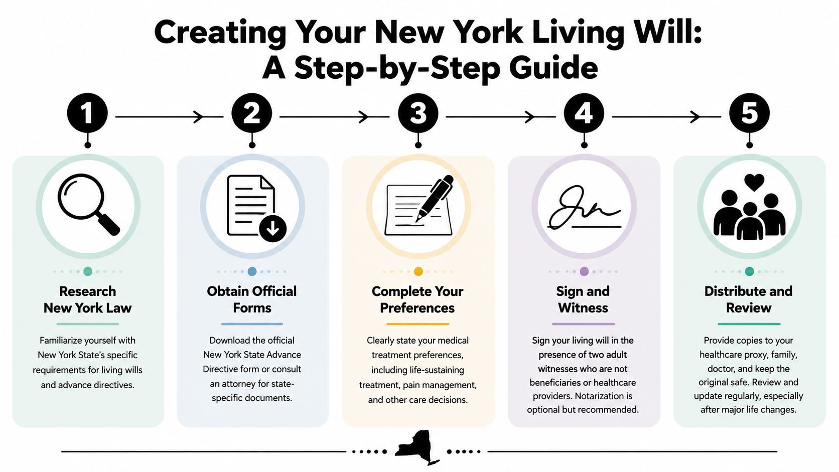 A five-step instructional guide on how to create a valid living will in New York State.