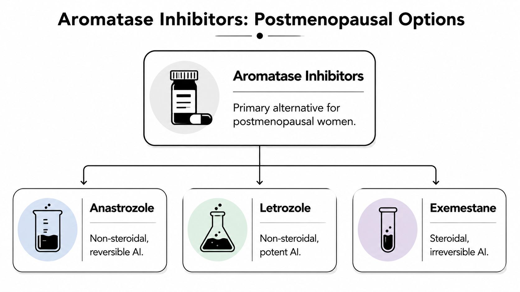 A diagram outlining aromatic inhibitor options, including anastrozole, letrozole, and exemestane for postmenopausal women.
