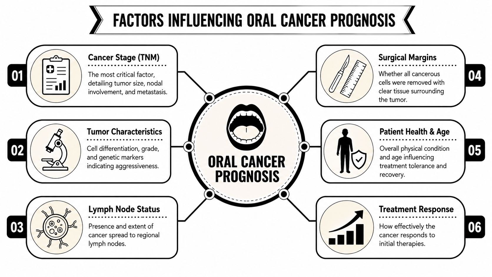 An infographic detailing six key medical factors that influence the overall prognosis of oral cancer patients.
