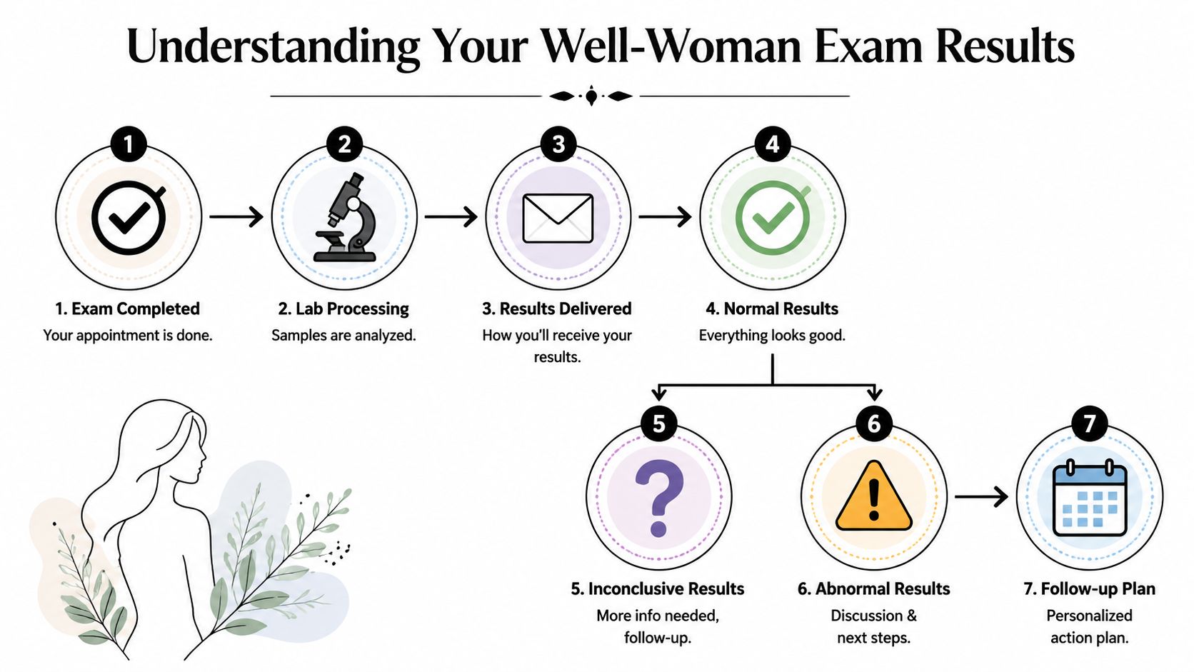 An infographic showing the seven-step process for understanding your results after a well-woman examination.