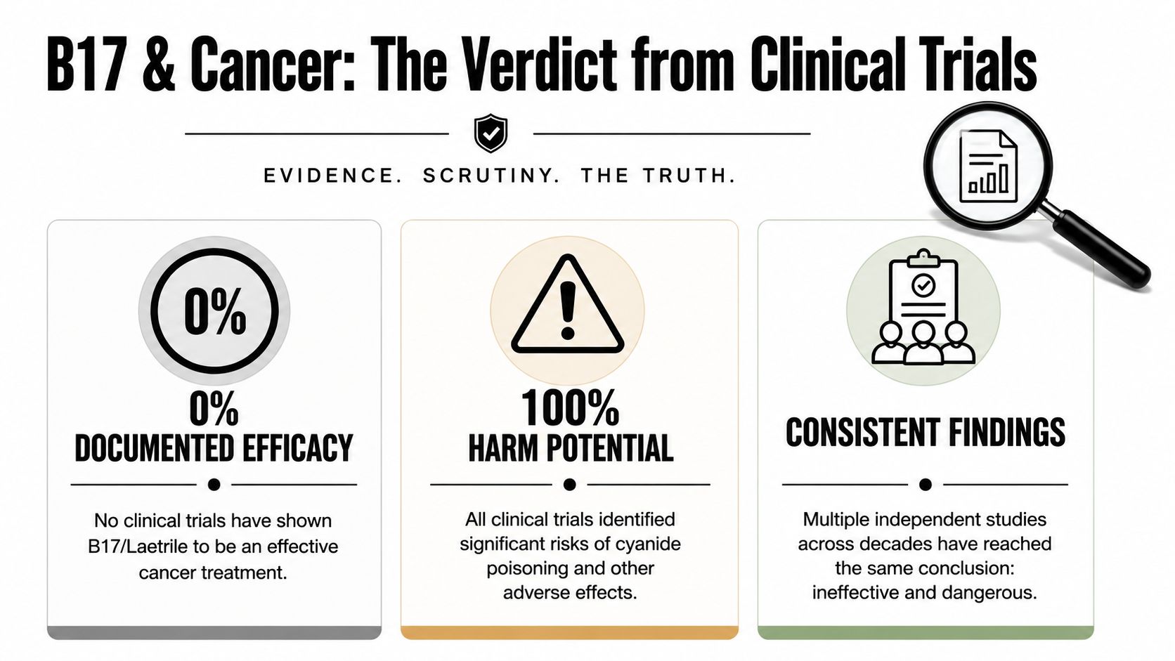 An infographic titled B17 and Cancer summarizing clinical trial findings about inefficacy and health risks.