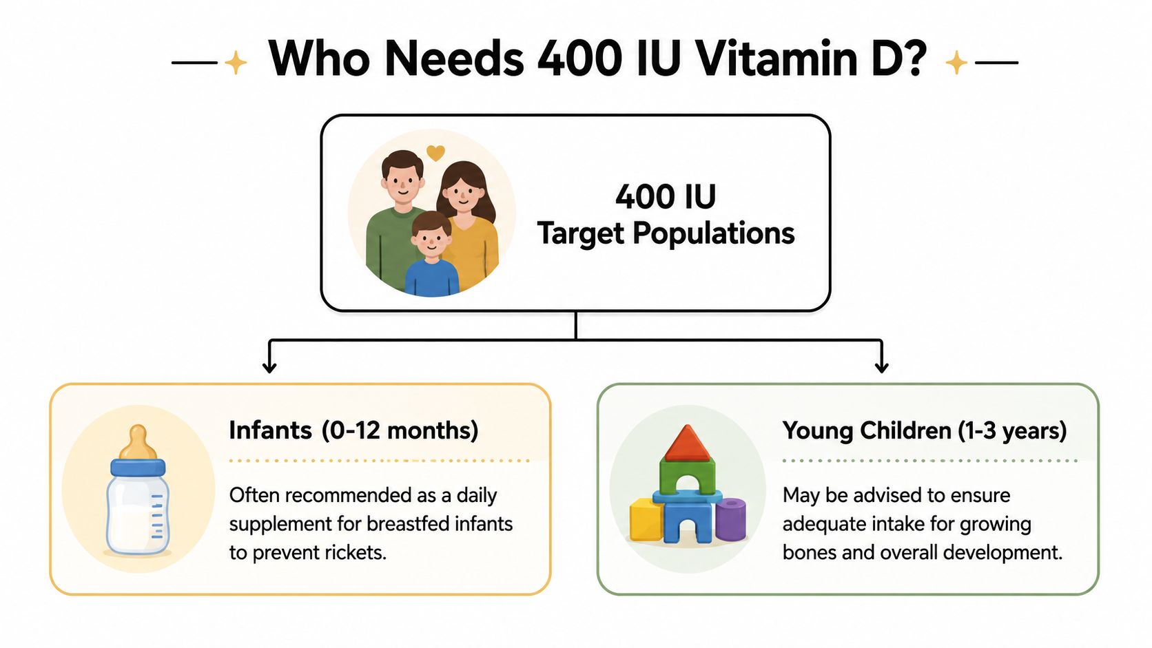 An infographic detailing that infants and young children are target populations for 400 IU vitamin D supplements.