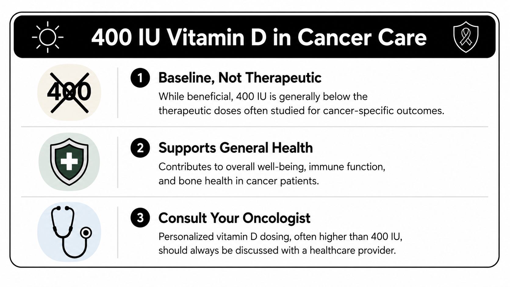 An infographic titled 400 IU Vitamin D in Cancer Care, outlining considerations for cancer patients regarding dosage.