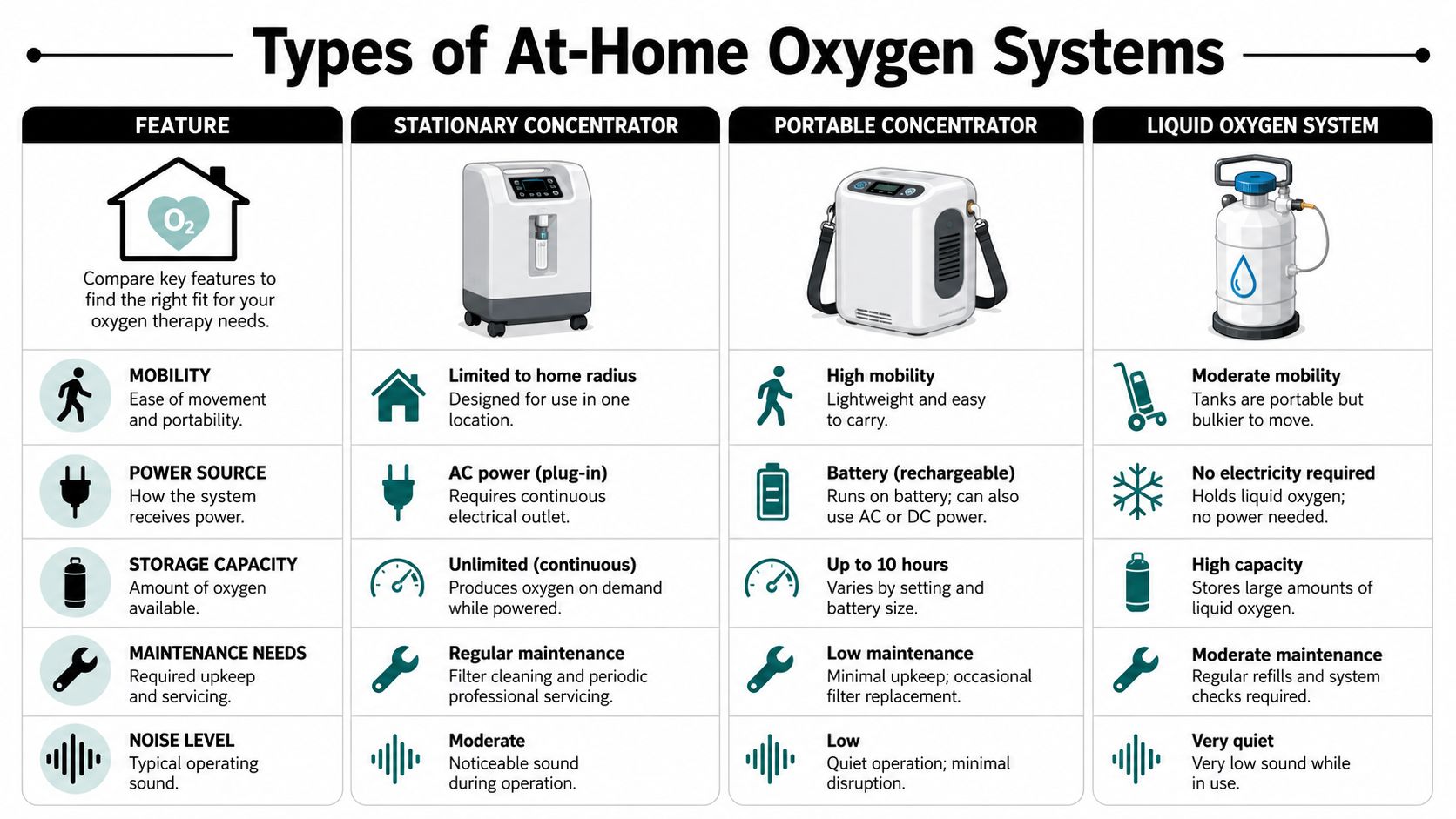 A comparison chart outlining features of stationary oxygen concentrators, portable concentrators, and liquid oxygen home systems.