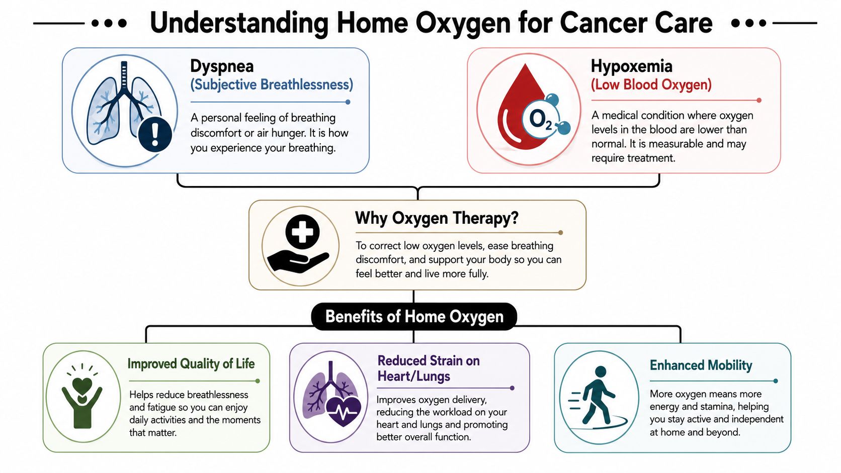 An infographic titled Understanding Home Oxygen for Cancer Care illustrating conditions, therapy reasons, and key health benefits.