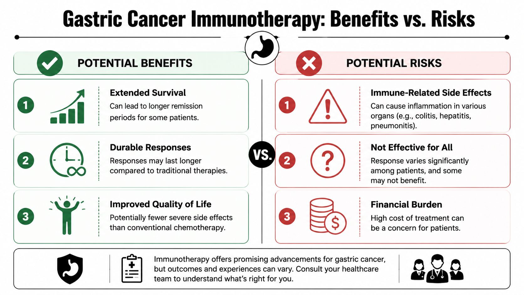 An infographic comparing the potential benefits and risks of immunotherapy treatment for patients with gastric cancer.