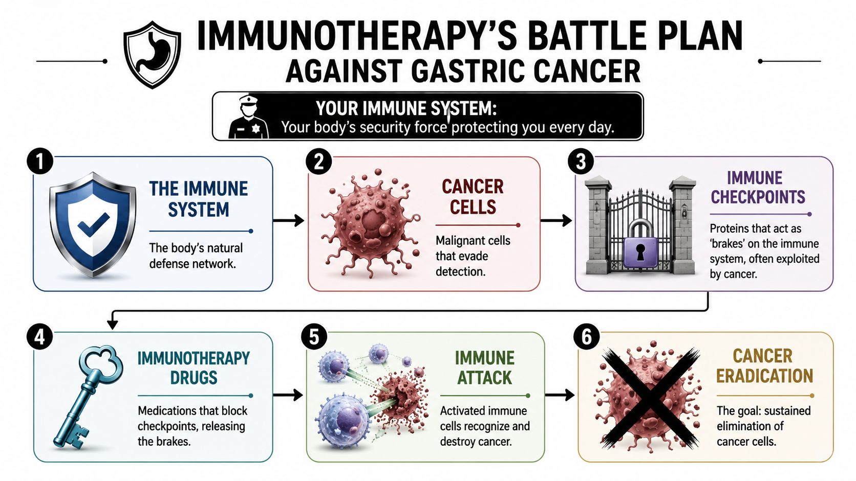 An infographic illustrating how immunotherapy works to combat gastric cancer by removing immune system checkpoints.