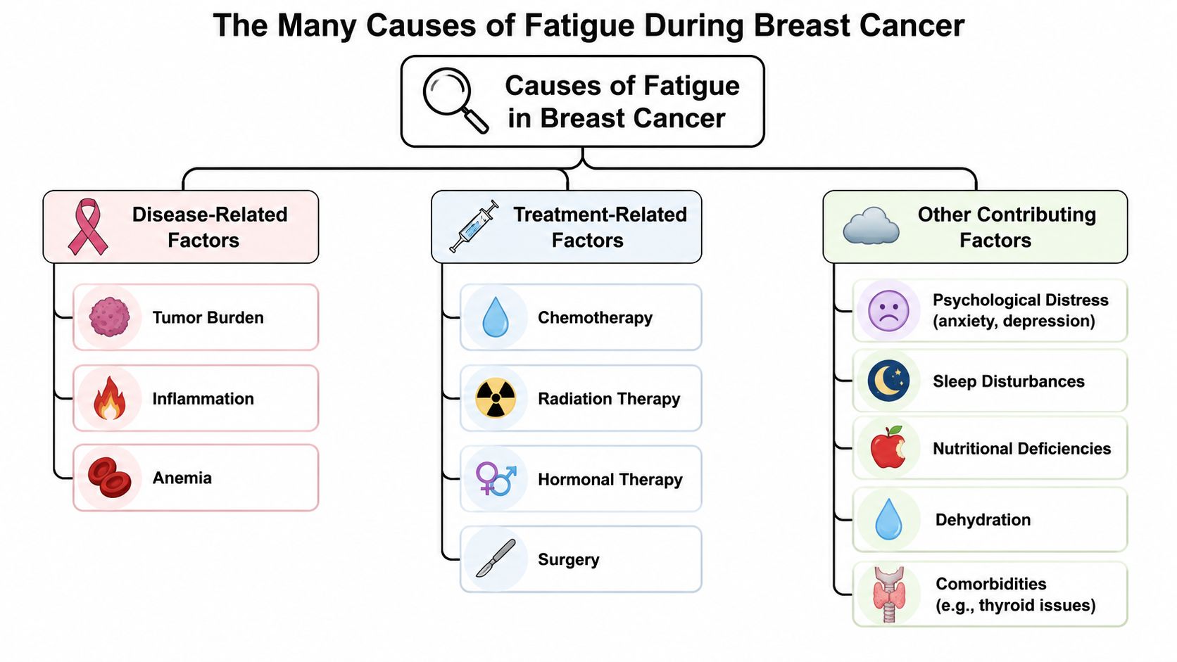 A flowchart detailing various medical, treatment, and lifestyle causes of cancer-related fatigue in breast cancer patients.