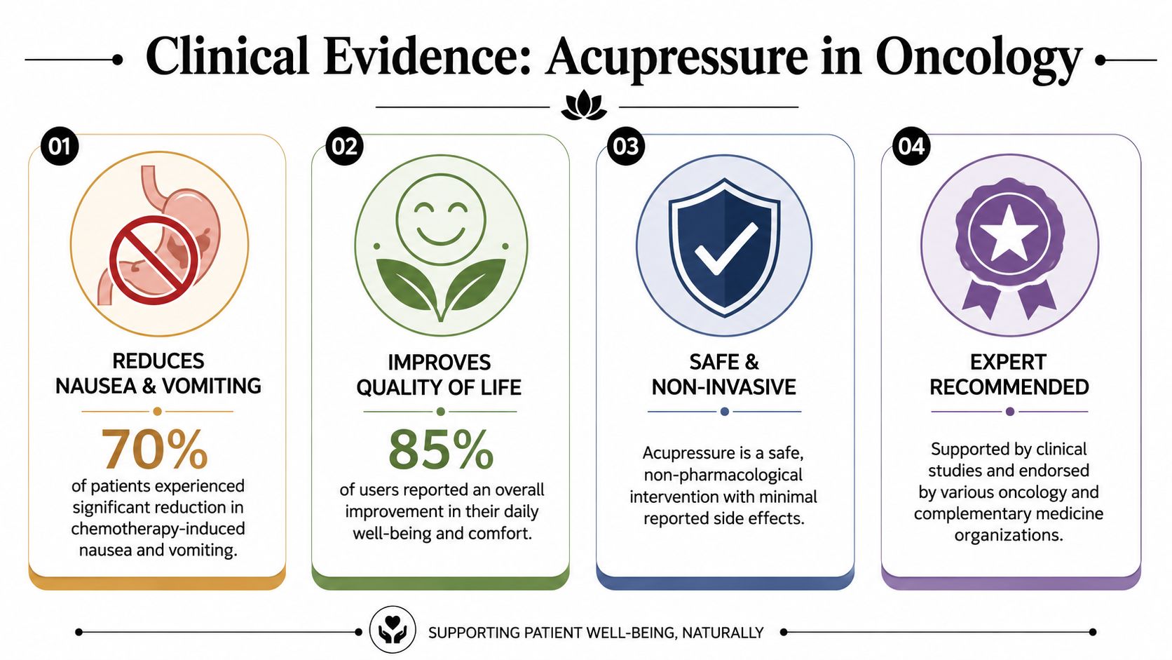An infographic showing clinical evidence that acupressure reduces nausea, improves quality of life, and is safe for oncology patients.