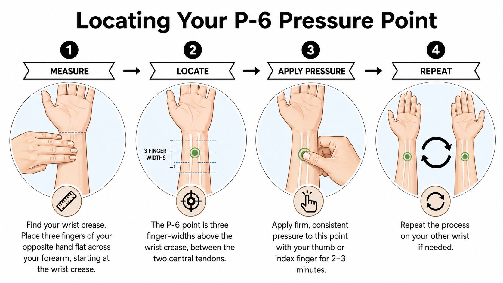 An infographic showing four steps to locate and apply pressure to the P-6 wrist point.
