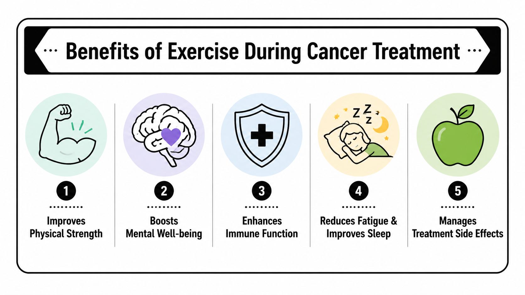 An infographic showing five key benefits of regular exercise for individuals undergoing cancer treatment.
