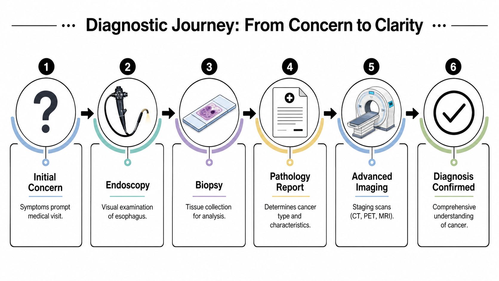A six-step infographic illustrating the diagnostic journey for esophageal cancer, from initial symptoms to confirmed diagnosis.