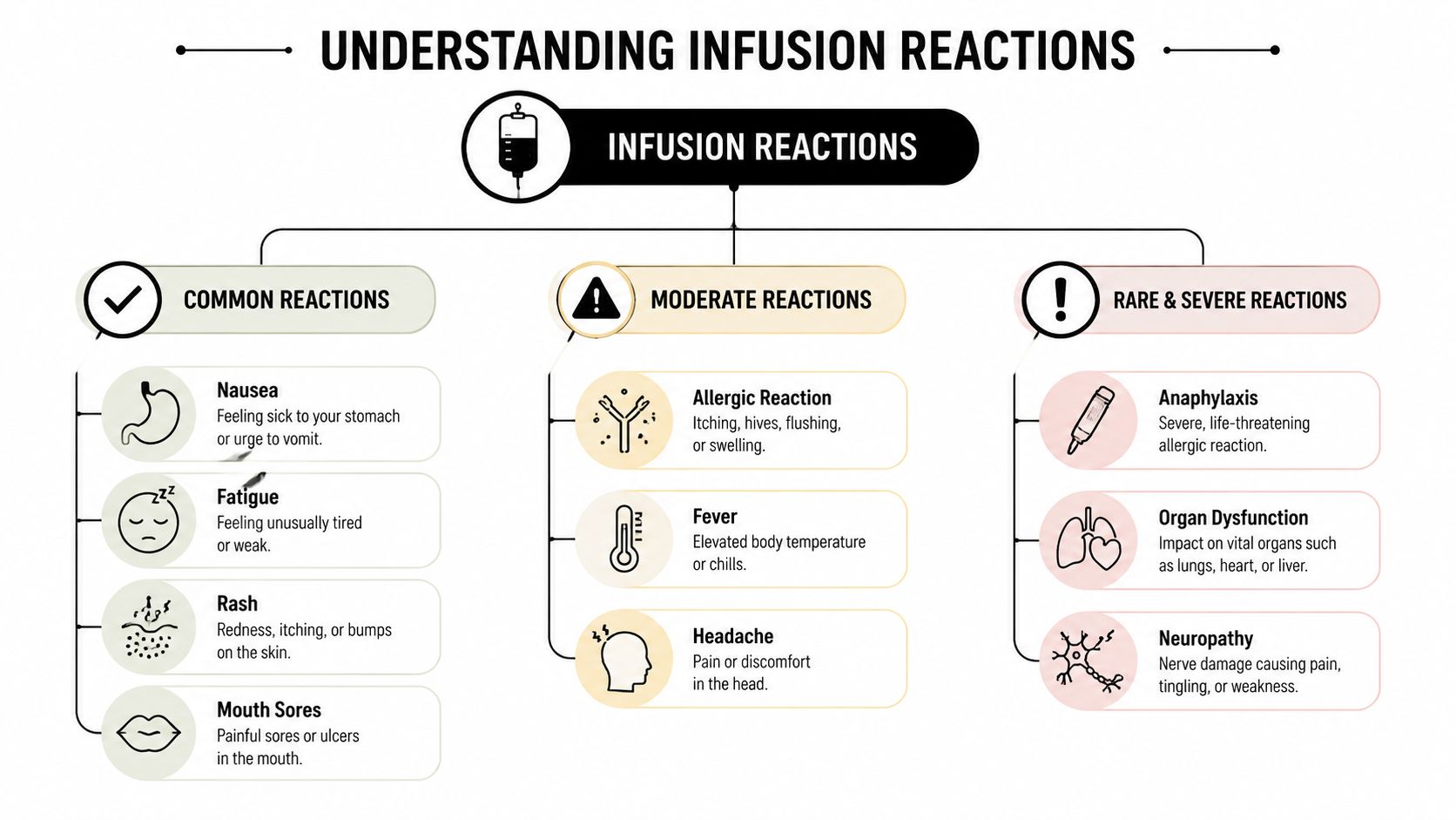 A diagram categorizing infusion reactions into common, moderate, and rare or severe categories with descriptions for each.