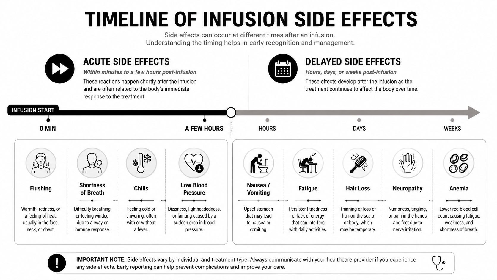 A timeline graphic showing common acute and delayed side effects experienced by patients after receiving infusions.