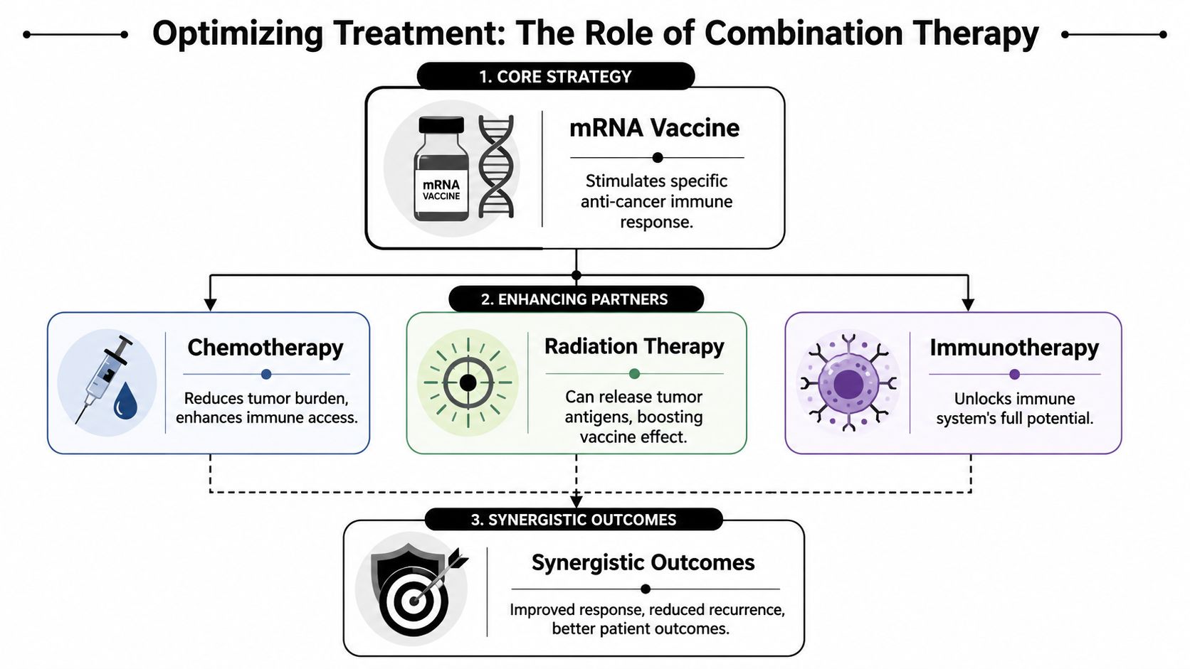 A diagram illustrating how mRNA cancer vaccines are combined with other therapies for improved patient outcomes.