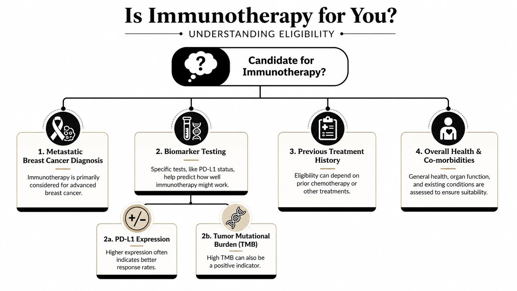 An infographic titled Is Immunotherapy for You outlining key eligibility criteria for metastatic breast cancer treatment.
